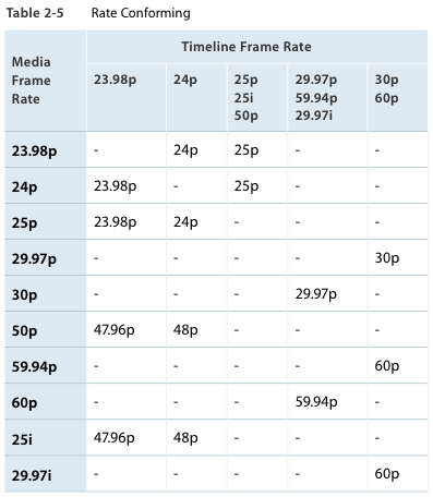 Frame Rate Chart